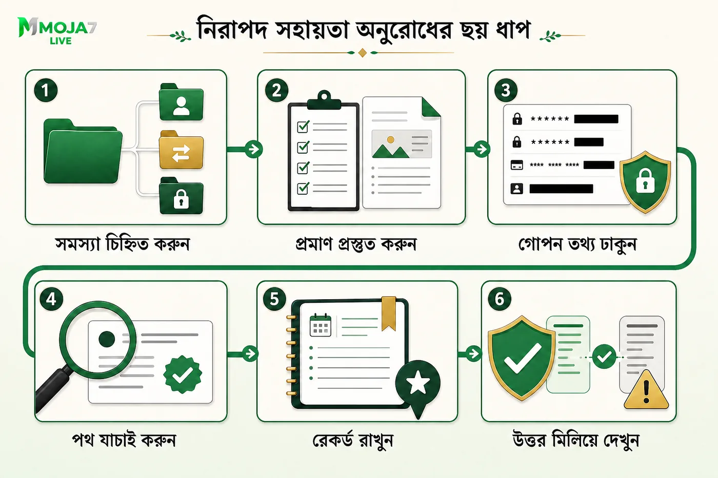 Contact নিরাপদ সহায়তা অনুরোধ প্রস্তুত ও যাচাই করার ছয় ধাপ