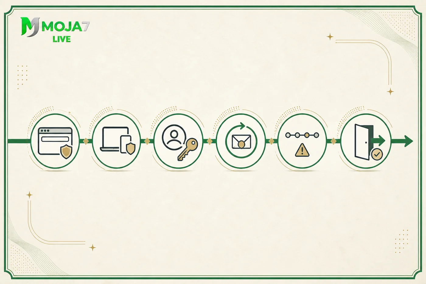Login ওয়েব ঠিকানা, ব্যক্তিগত যন্ত্র, প্রবেশতথ্য, পুনরুদ্ধার, সন্দেহজনক প্রবেশ এবং নিরাপদ প্রস্থান যাচাইয়ের ছয় ধাপ